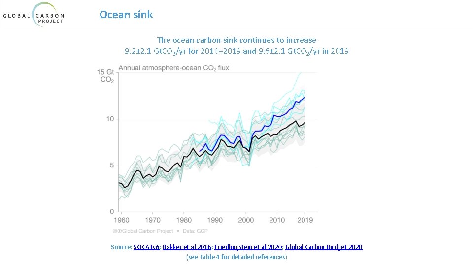 Ocean sink The ocean carbon sink continues to increase 9. 2± 2. 1 Gt.