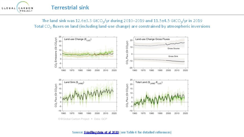 Terrestrial sink The land sink was 12. 6± 3. 3 Gt. CO 2/yr during