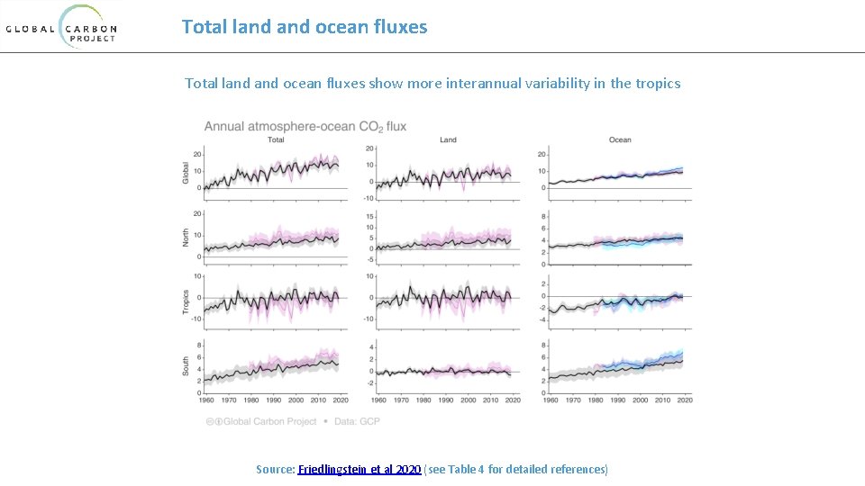 Total land and ocean fluxes show more interannual variability in the tropics Source: Friedlingstein