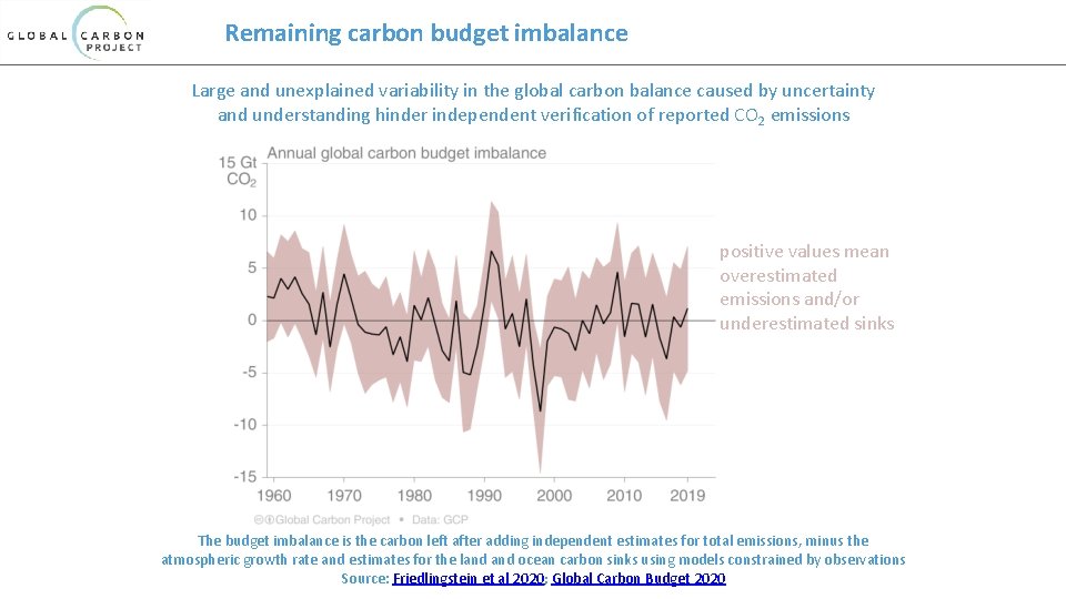 Remaining carbon budget imbalance Large and unexplained variability in the global carbon balance caused