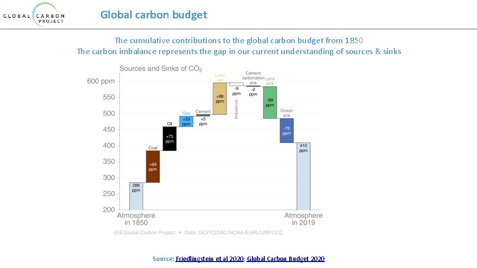 Global carbon budget The cumulative contributions to the global carbon budget from 1850 The