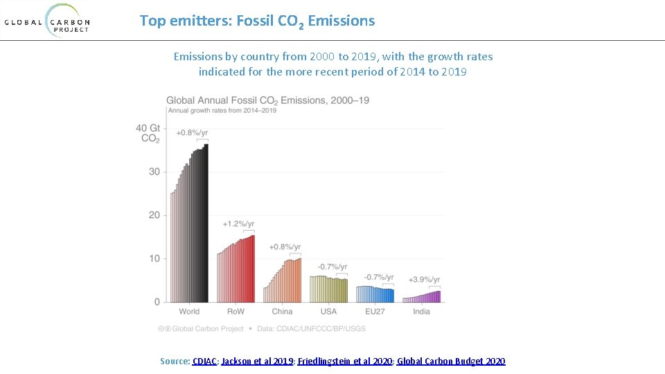 Top emitters: Fossil CO 2 Emissions by country from 2000 to 2019, with the