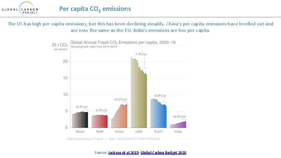 Per capita CO 2 emissions The US has high per capita emissions, but this