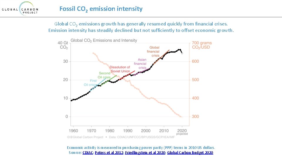 Fossil CO 2 emission intensity Global CO 2 emissions growth has generally resumed quickly