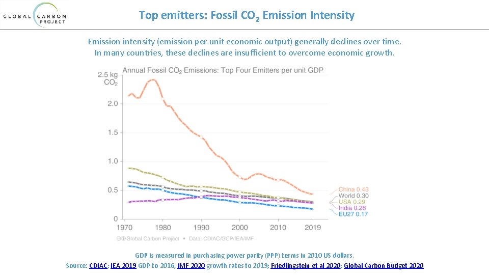 Top emitters: Fossil CO 2 Emission Intensity Emission intensity (emission per unit economic output)