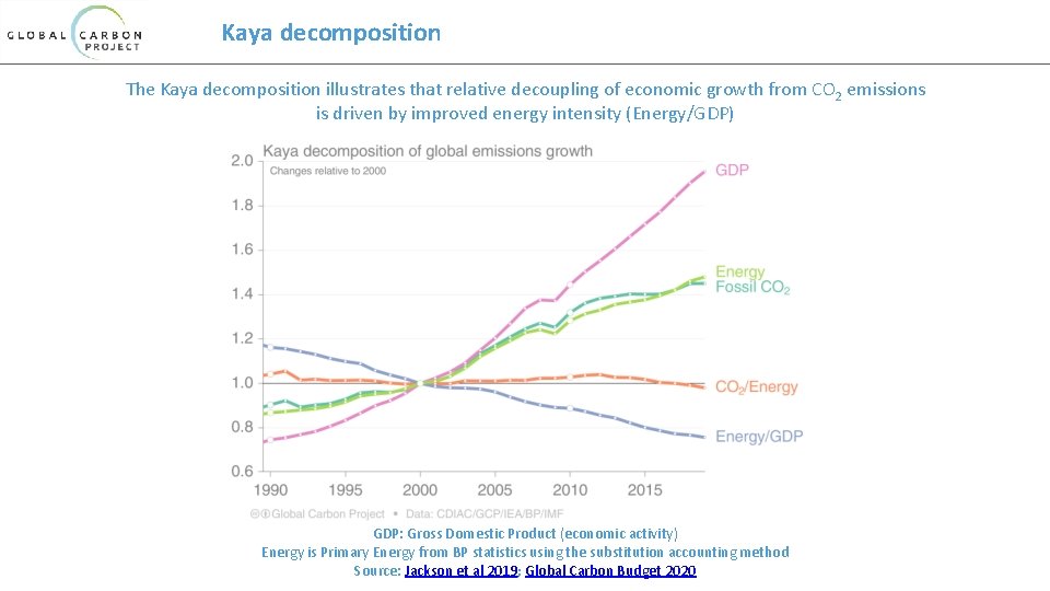 Kaya decomposition The Kaya decomposition illustrates that relative decoupling of economic growth from CO