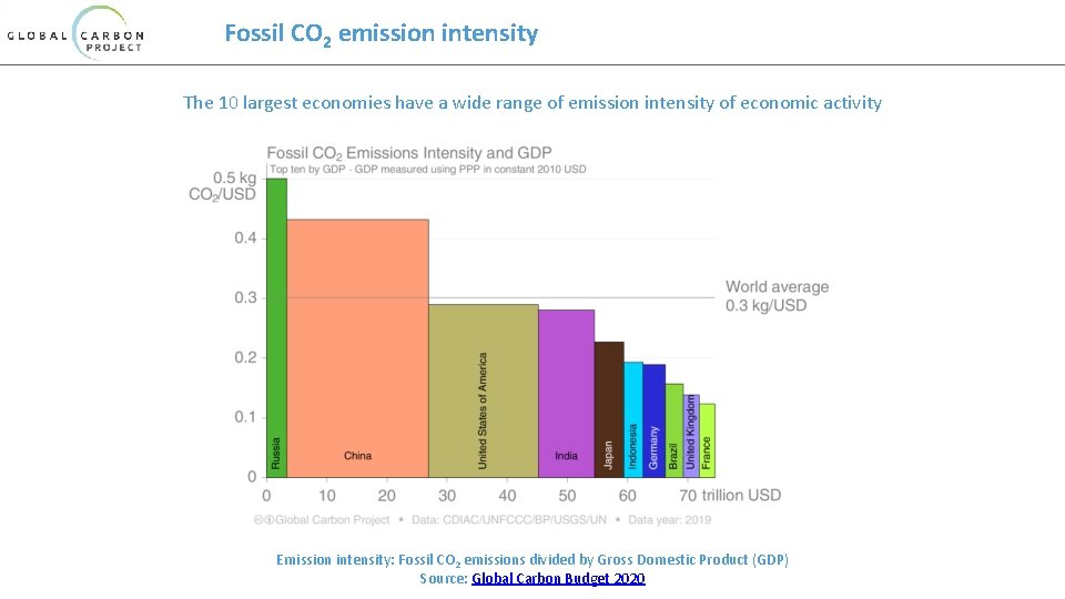 Fossil CO 2 emission intensity The 10 largest economies have a wide range of