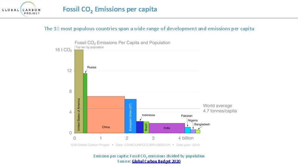 Fossil CO 2 Emissions per capita The 10 most populous countries span a wide