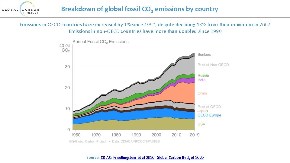 Breakdown of global fossil CO 2 emissions by country Emissions in OECD countries have