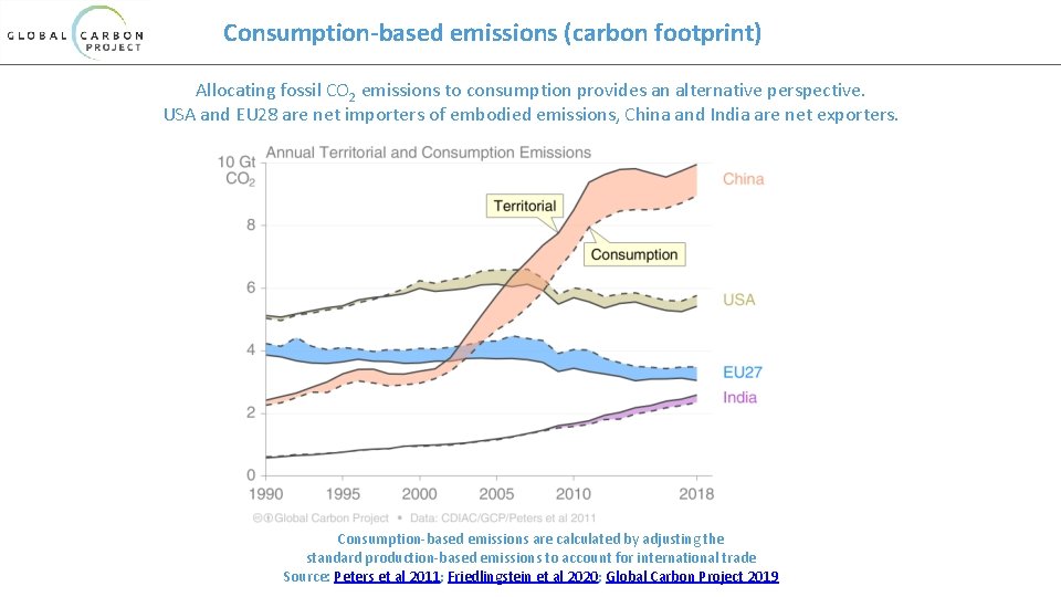 Consumption-based emissions (carbon footprint) Allocating fossil CO 2 emissions to consumption provides an alternative