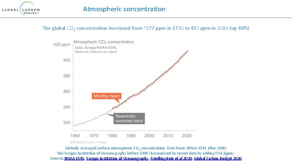 Atmospheric concentration The global CO 2 concentration increased from ~277 ppm in 1750 to