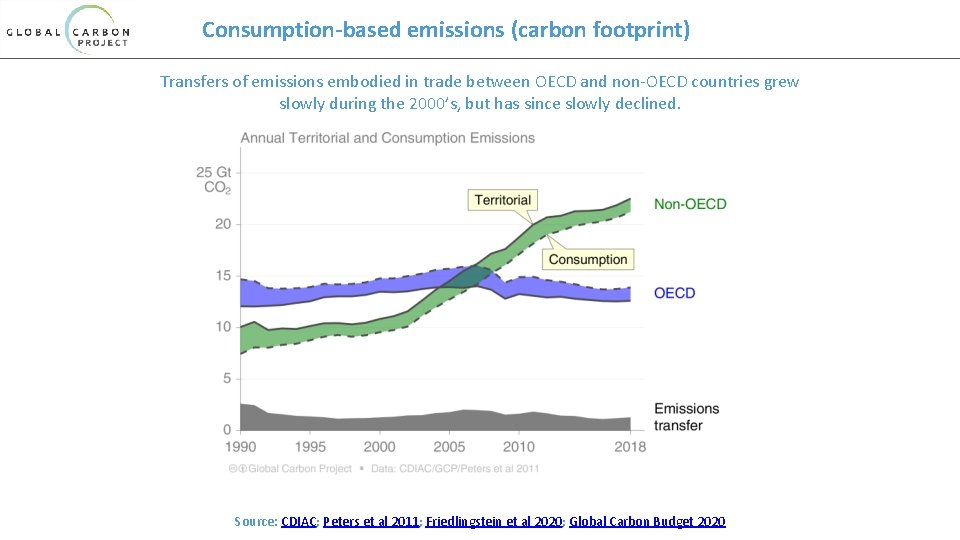 Consumption-based emissions (carbon footprint) Transfers of emissions embodied in trade between OECD and non-OECD