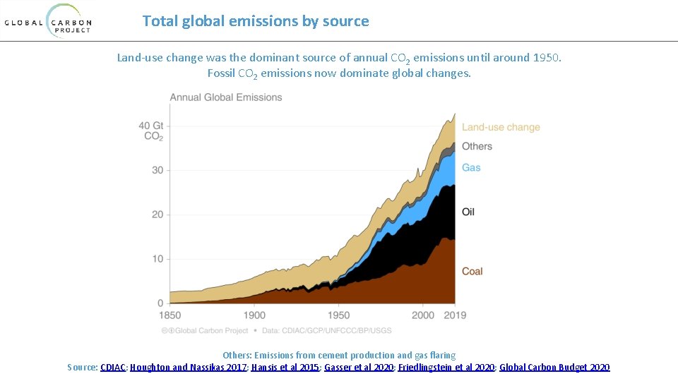 Total global emissions by source Land-use change was the dominant source of annual CO