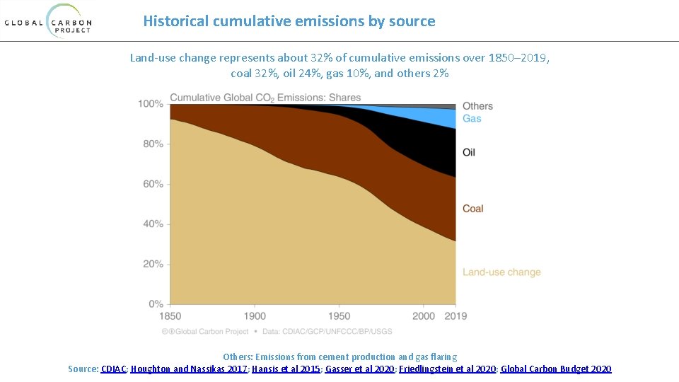 Historical cumulative emissions by source Land-use change represents about 32% of cumulative emissions over