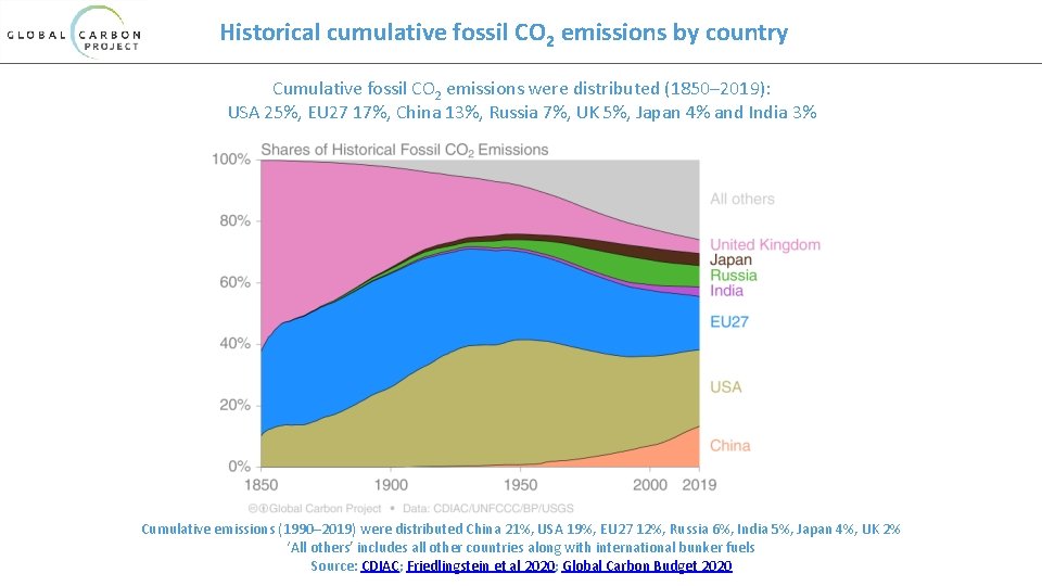 Historical cumulative fossil CO 2 emissions by country Cumulative fossil CO 2 emissions were