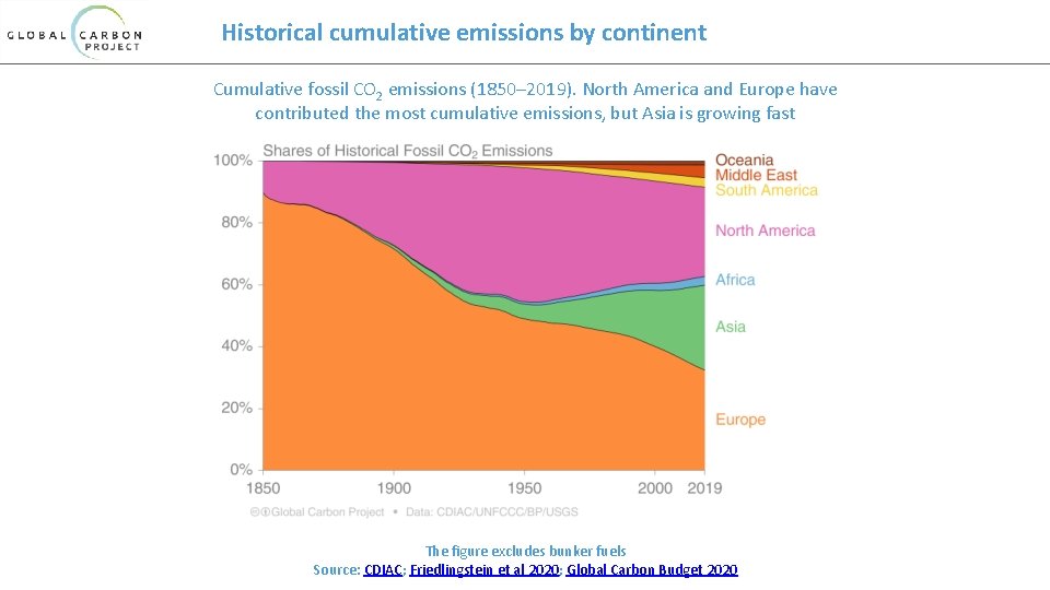 Historical cumulative emissions by continent Cumulative fossil CO 2 emissions (1850– 2019). North America