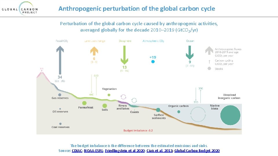 Anthropogenic perturbation of the global carbon cycle Perturbation of the global carbon cycle caused