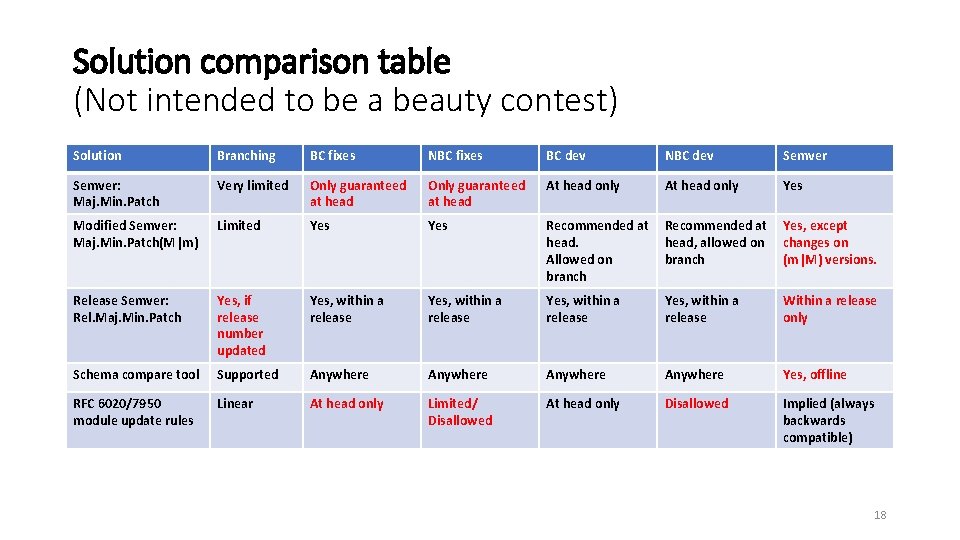 Solution comparison table (Not intended to be a beauty contest) Solution Branching BC fixes