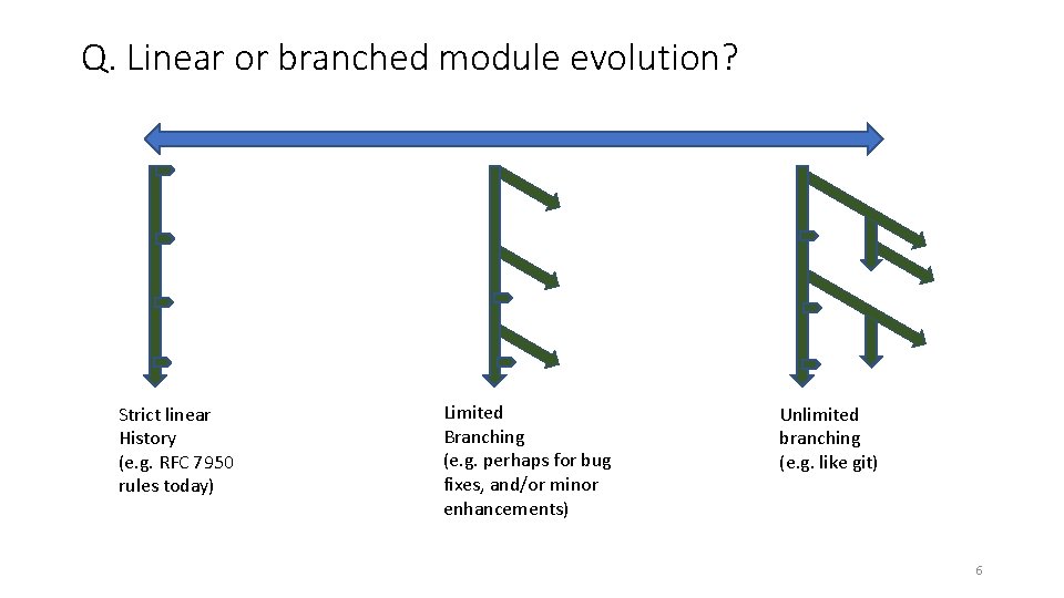 Q. Linear or branched module evolution? Strict linear History (e. g. RFC 7950 rules