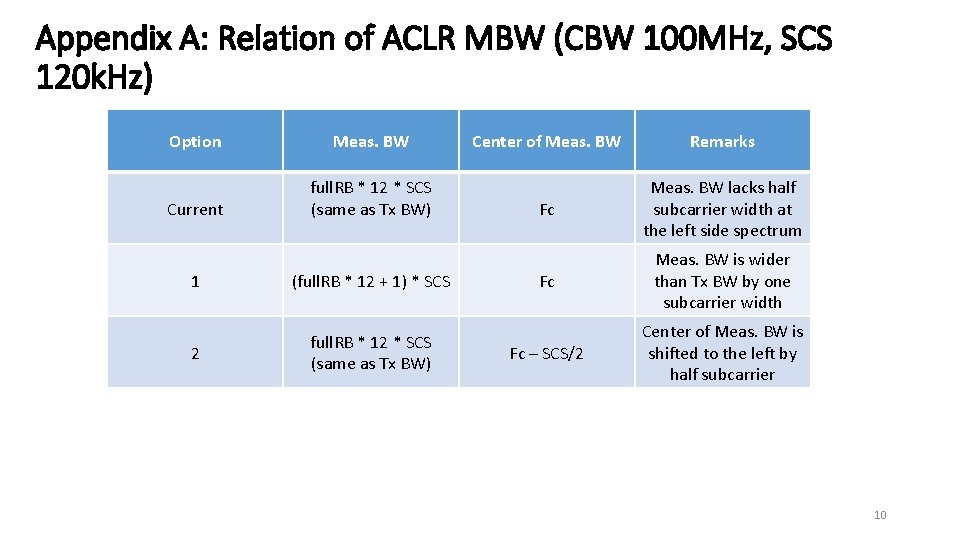 Appendix A: Relation of ACLR MBW (CBW 100 MHz, SCS 120 k. Hz) Option