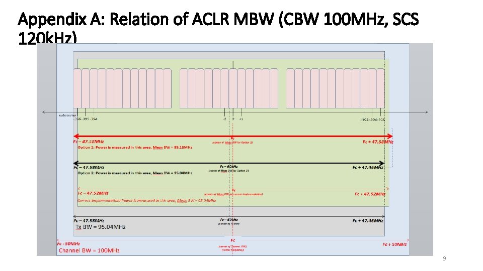 Appendix A: Relation of ACLR MBW (CBW 100 MHz, SCS 120 k. Hz) 9