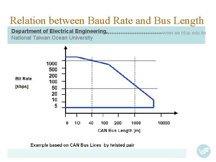 Relation between Baud Rate and Bus Length Department of Electrical Engineering, National Taiwan Ocean