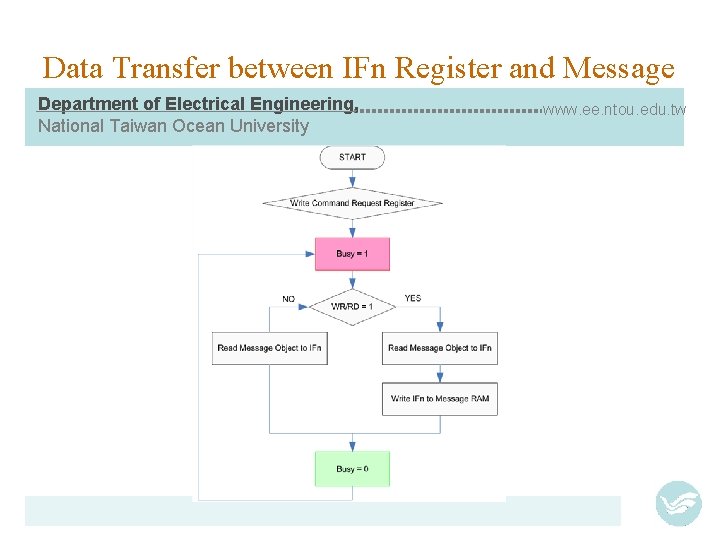 Data Transfer between IFn Register and Message Department of Electrical Engineering, National Taiwan Ocean