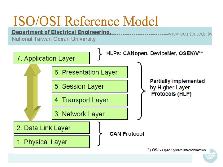 ISO/OSI Reference Model Department of Electrical Engineering, National Taiwan Ocean University www. ee. ntou.