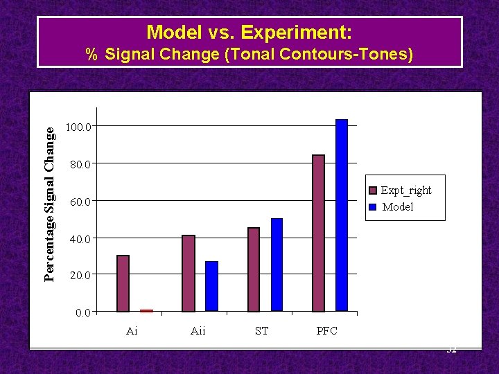 Model vs. Experiment: Percentage Signal Change % Signal Change (Tonal Contours-Tones) 100. 0 80.