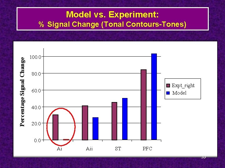 Model vs. Experiment: Percentage Signal Change % Signal Change (Tonal Contours-Tones) 100. 0 80.