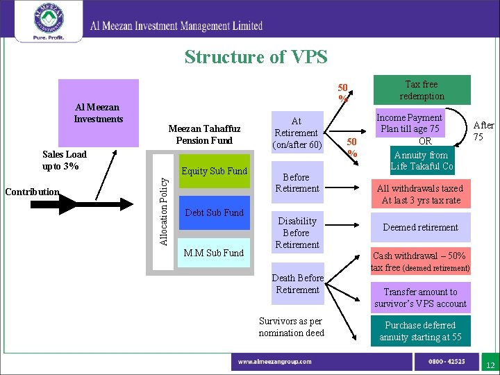 Structure of VPS Al Meezan Investments 50 % Meezan Tahaffuz Pension Fund Sales Load