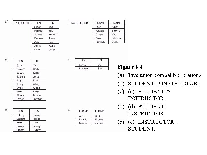Figure 6. 4 (a) Two union compatible relations. (b) STUDENT INSTRUCTOR. (c) STUDENT INSTRUCTOR.