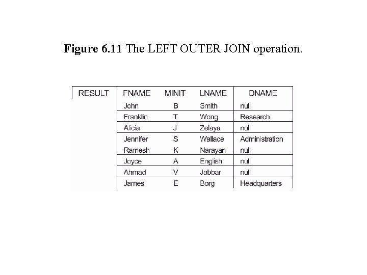 Figure 6. 11 The LEFT OUTER JOIN operation. 
