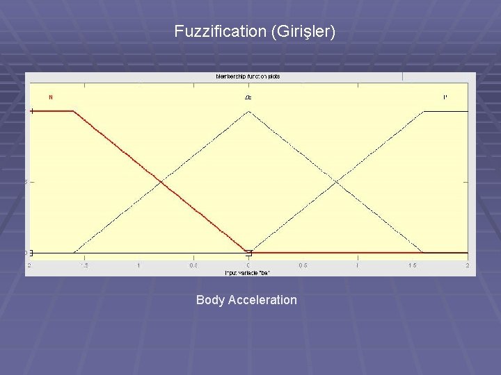 Fuzzification (Girişler) Body Acceleration 