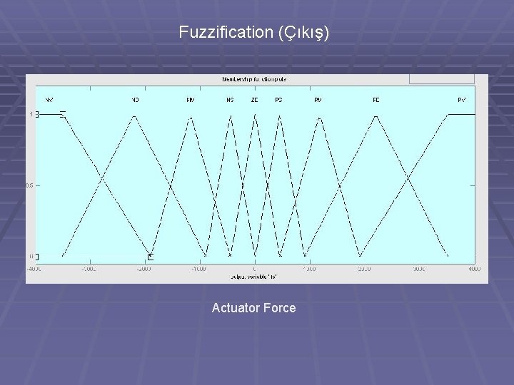 Fuzzification (Çıkış) Actuator Force 