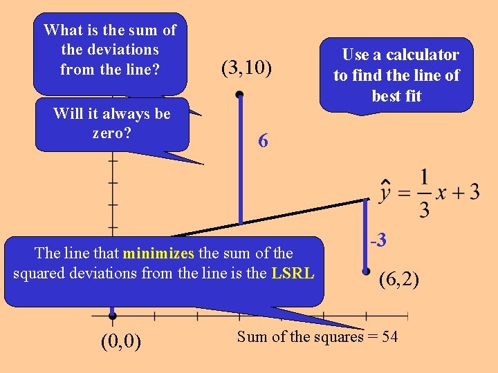 What is the sum of the deviations from the line? Will it always be