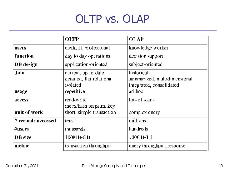 OLTP vs. OLAP December 31, 2021 Data Mining: Concepts and Techniques 10 
