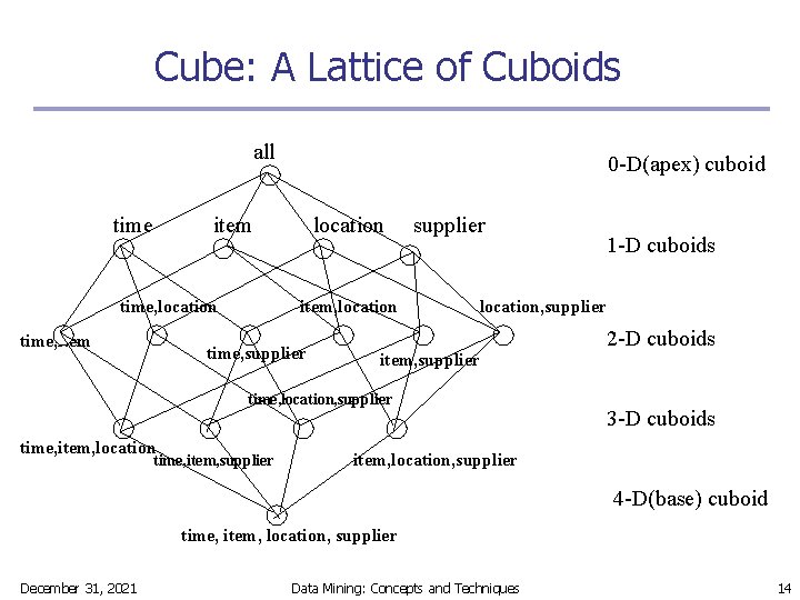 Cube: A Lattice of Cuboids all time 0 -D(apex) cuboid item time, location time,