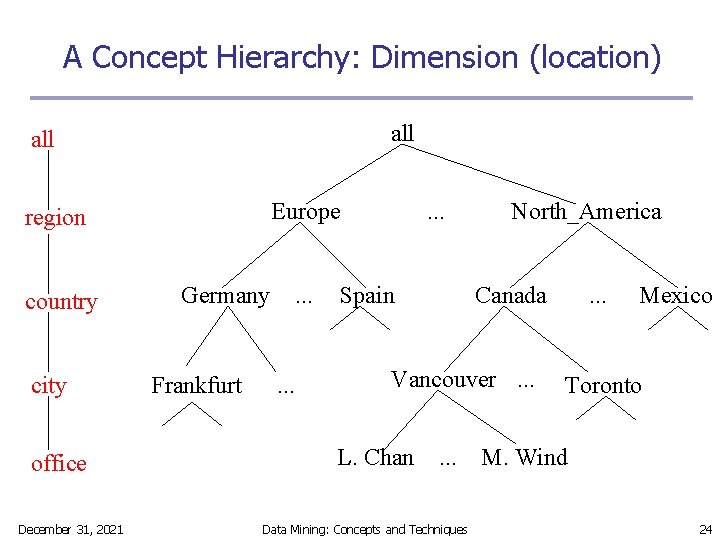 A Concept Hierarchy: Dimension (location) all Europe region country city office December 31, 2021