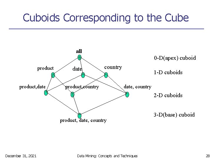 Cuboids Corresponding to the Cube all 0 -D(apex) cuboid product, date country product, country