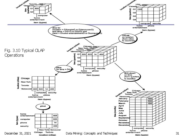 Fig. 3. 10 Typical OLAP Operations December 31, 2021 Data Mining: Concepts and Techniques