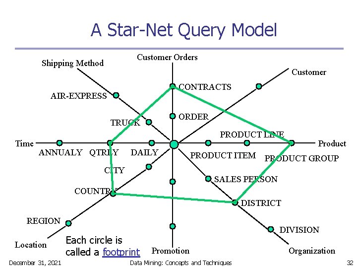 A Star-Net Query Model Customer Orders Shipping Method Customer CONTRACTS AIR-EXPRESS ORDER TRUCK Time