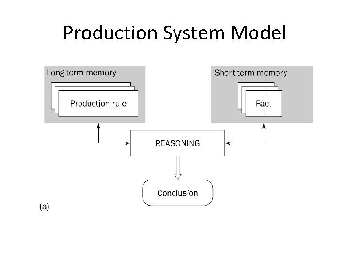 Production System Model 