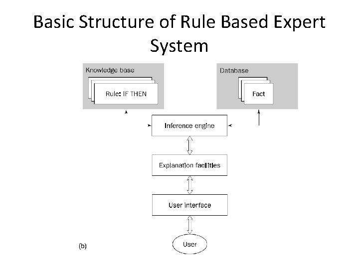 Basic Structure of Rule Based Expert System 