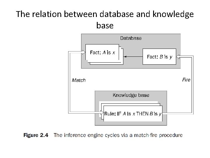 The relation between database and knowledge base 