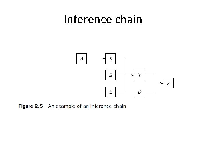 Inference chain 