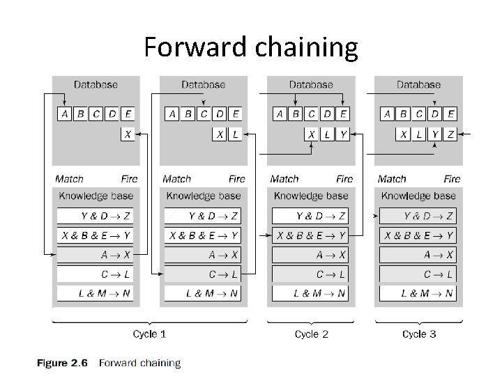 Forward chaining 