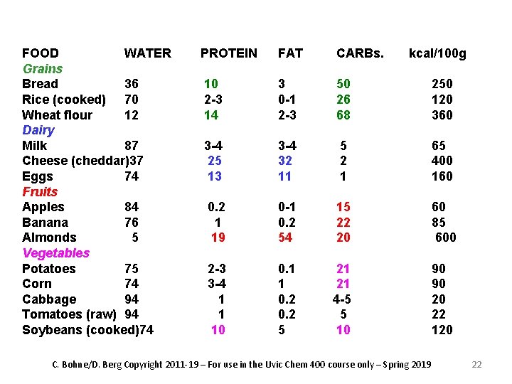 FOOD WATER Grains Bread 36 Rice (cooked) 70 Wheat flour 12 Dairy Milk 87