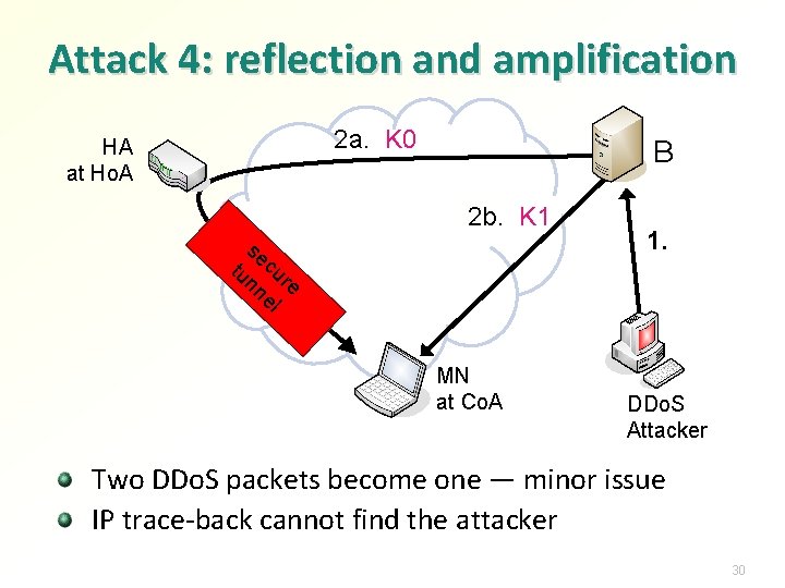 Attack 4: reflection and amplification 2 a. K 0 HA at Ho. A B