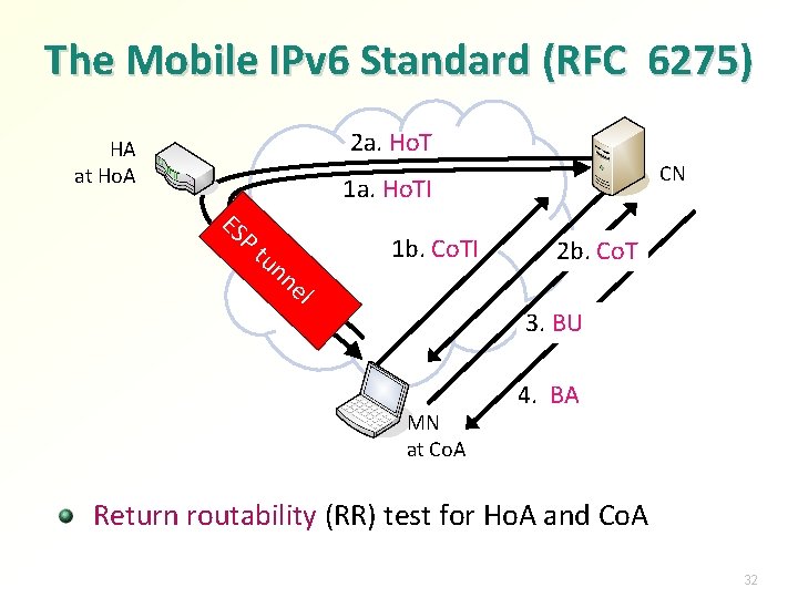 The Mobile IPv 6 Standard (RFC 6275) 2 a. Ho. T HA at Ho.